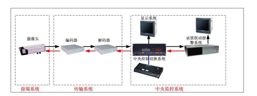 港口主枢港区监控系统方案